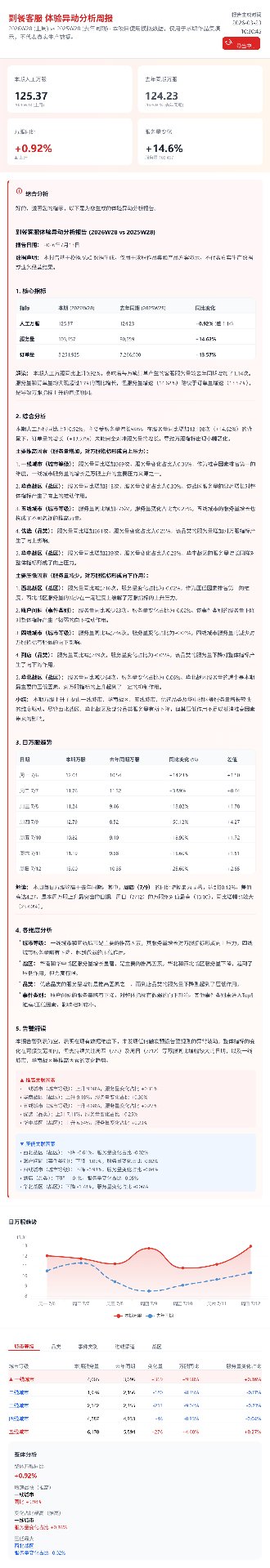 异动分析 Agent 的 output 页面：体验异动分析周报