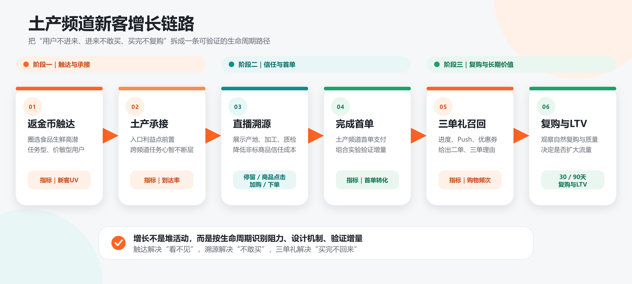 食品生鲜频道新客增长链路：触达与承接、信任与首单、复购与长期价值三阶段六环节